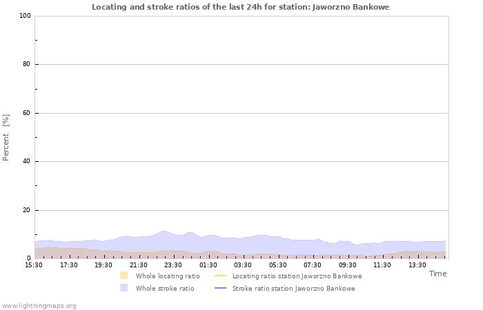 Graphs: Locating and stroke ratios