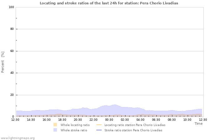 Graphs: Locating and stroke ratios