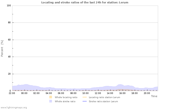 Graphs: Locating and stroke ratios