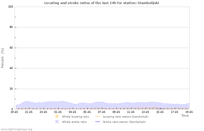 Graphs: Locating and stroke ratios