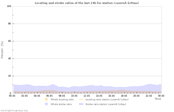 Graphs: Locating and stroke ratios