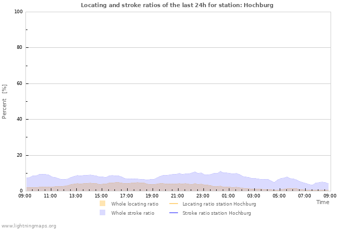 Graphs: Locating and stroke ratios