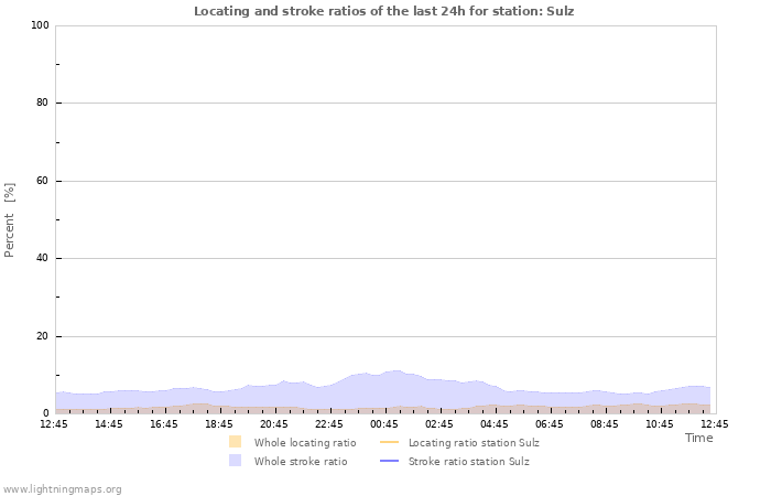 Graphs: Locating and stroke ratios