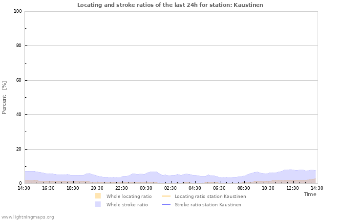 Graphs: Locating and stroke ratios