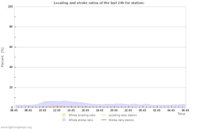 Graphs: Locating and stroke ratios