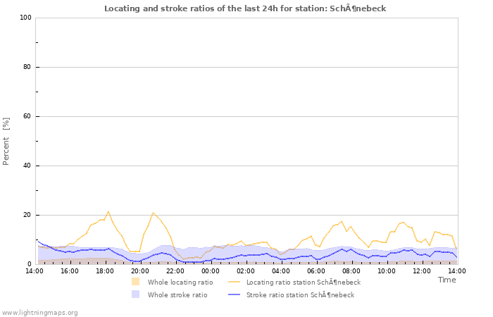 Graphs: Locating and stroke ratios