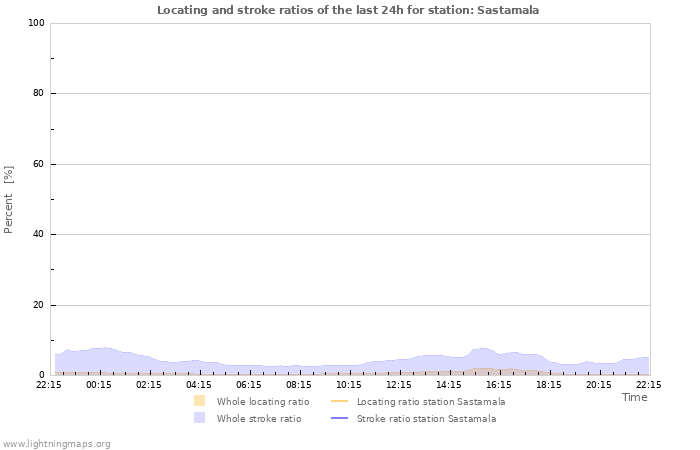 Graphs: Locating and stroke ratios