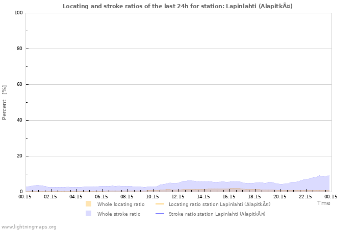 Graphs: Locating and stroke ratios