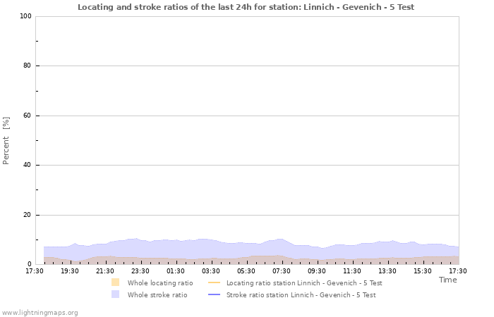 Graphs: Locating and stroke ratios