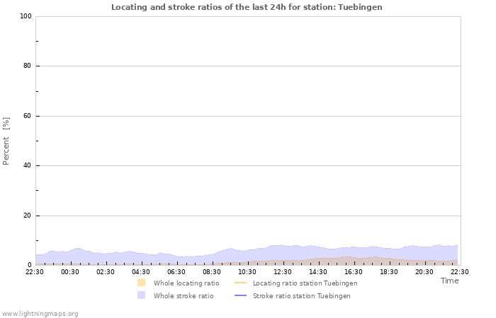 Graphs: Locating and stroke ratios