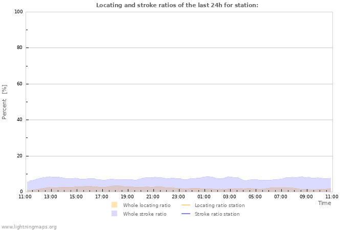 Graphs: Locating and stroke ratios