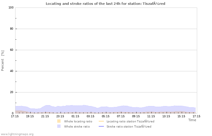 Graphs: Locating and stroke ratios