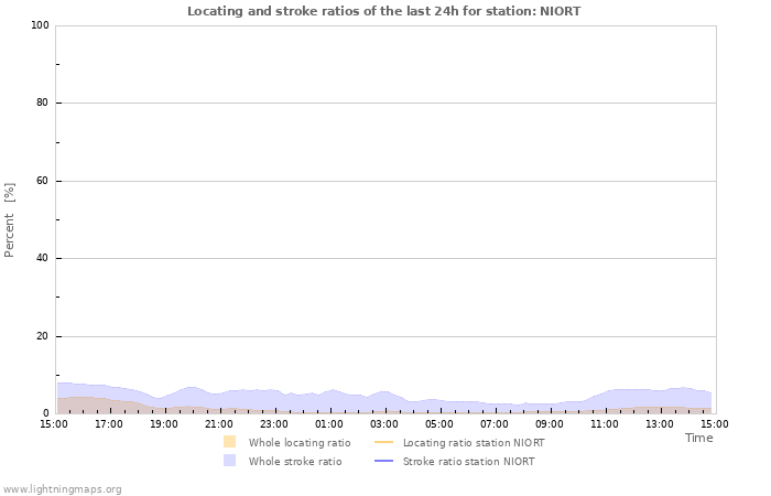 Graphs: Locating and stroke ratios