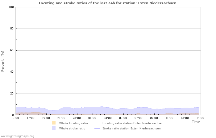 Graphs: Locating and stroke ratios