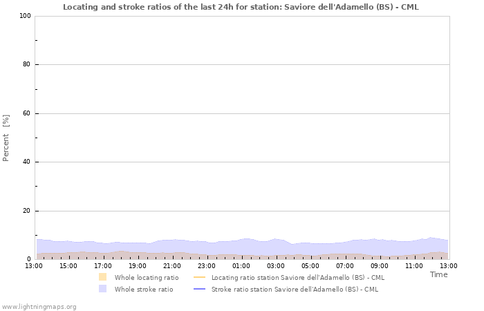 Graphs: Locating and stroke ratios