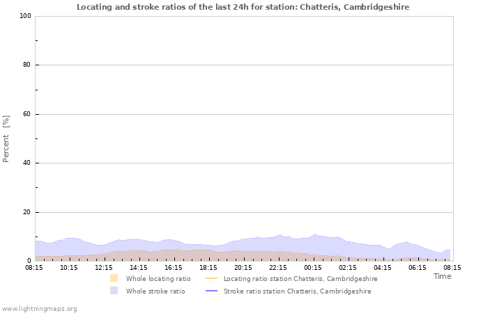 Graphs: Locating and stroke ratios