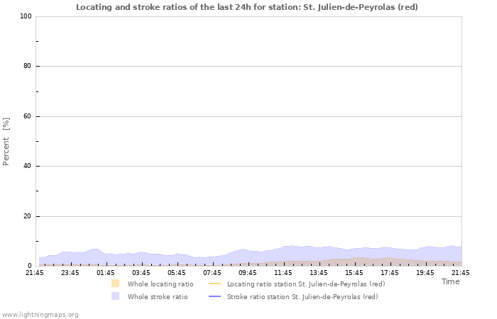 Graphs: Locating and stroke ratios