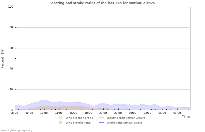 Graphs: Locating and stroke ratios