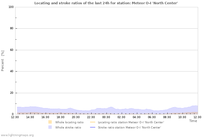 Graphs: Locating and stroke ratios