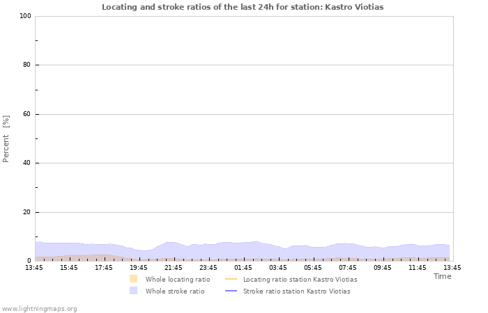 Graphs: Locating and stroke ratios