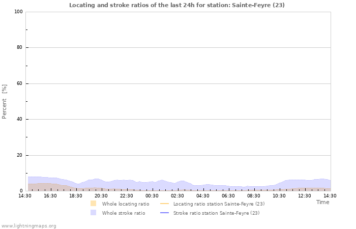 Graphs: Locating and stroke ratios