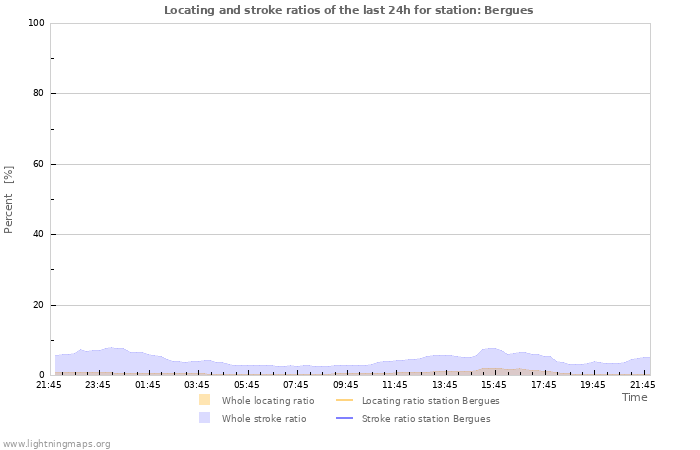 Graphs: Locating and stroke ratios