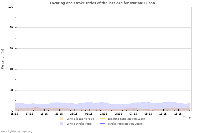 Graphs: Locating and stroke ratios