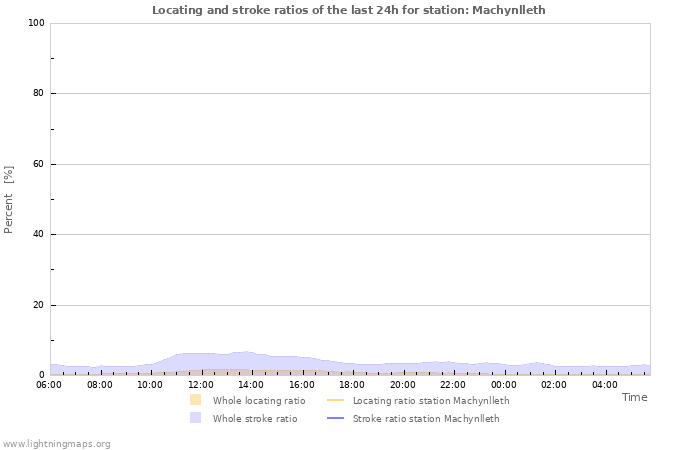 Graphs: Locating and stroke ratios