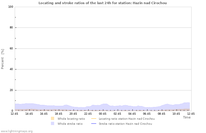 Graphs: Locating and stroke ratios