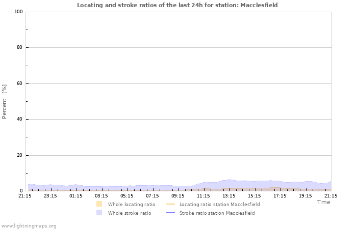 Graphs: Locating and stroke ratios