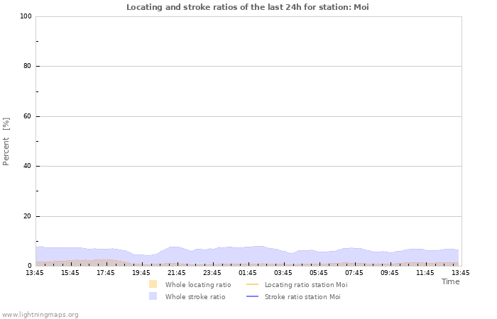 Graphs: Locating and stroke ratios