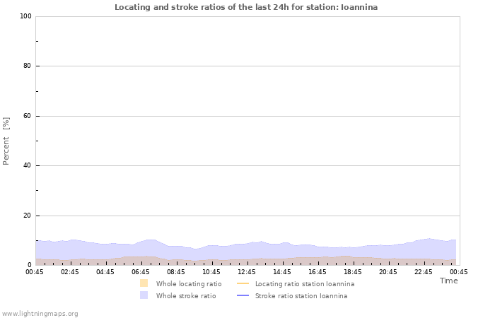 Graphs: Locating and stroke ratios