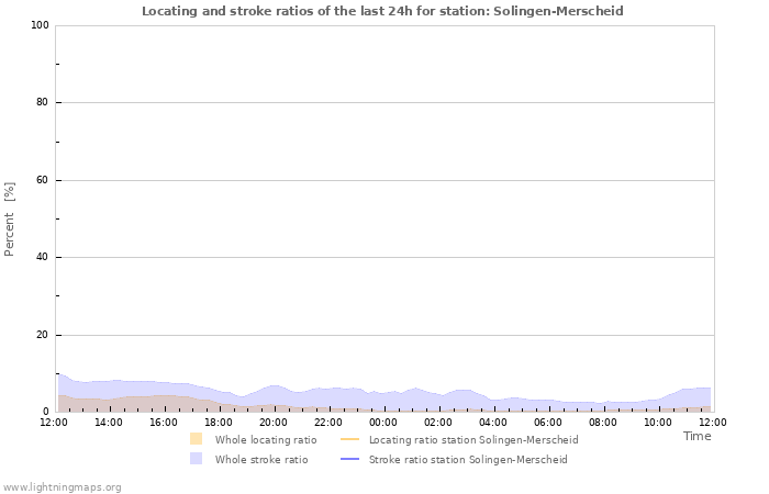 Graphs: Locating and stroke ratios