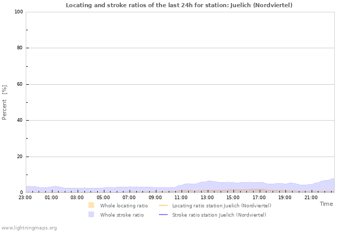 Graphs: Locating and stroke ratios