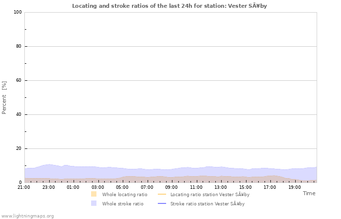 Graphs: Locating and stroke ratios