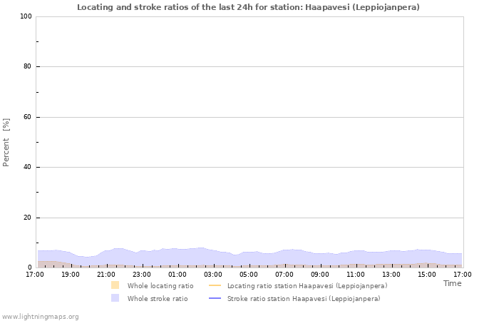 Graphs: Locating and stroke ratios