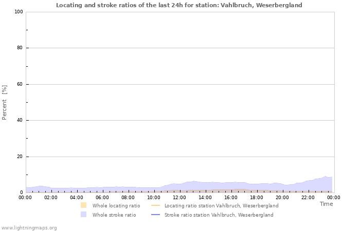 Graphs: Locating and stroke ratios