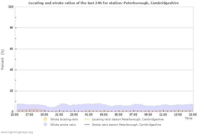 Graphs: Locating and stroke ratios