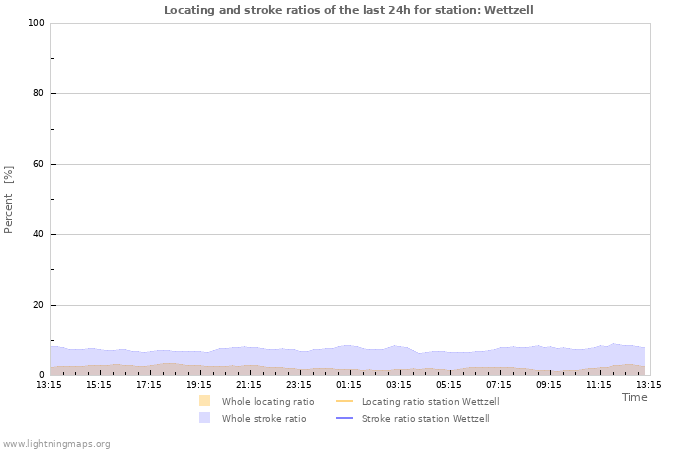 Graphs: Locating and stroke ratios