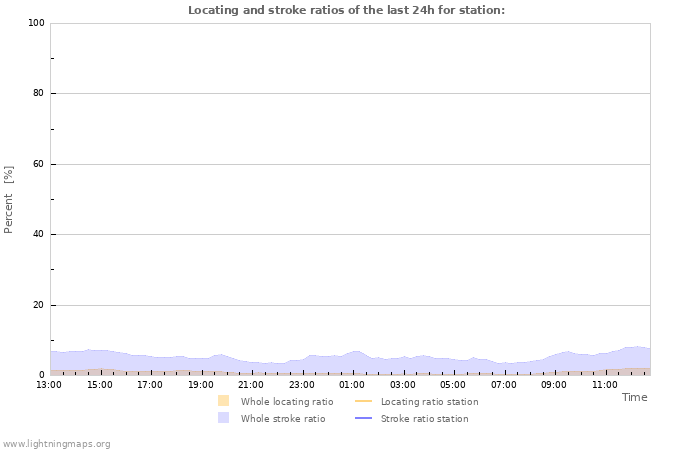 Graphs: Locating and stroke ratios