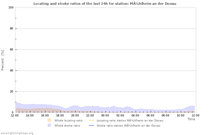 Graphs: Locating and stroke ratios