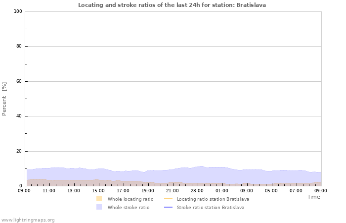 Graphs: Locating and stroke ratios