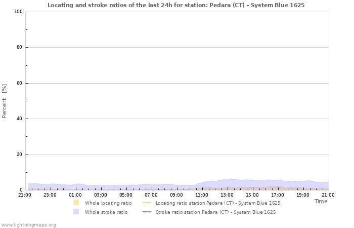 Graphs: Locating and stroke ratios