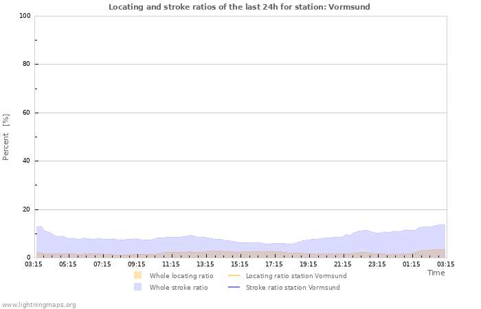 Graphs: Locating and stroke ratios