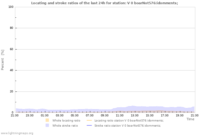 Graphs: Locating and stroke ratios