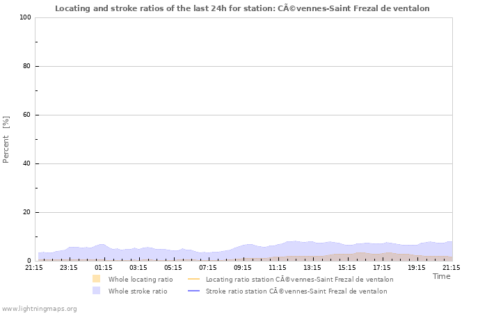 Graphs: Locating and stroke ratios