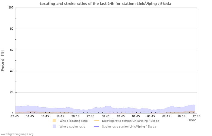 Graphs: Locating and stroke ratios