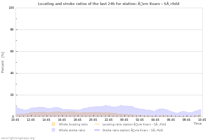 Graphs: Locating and stroke ratios