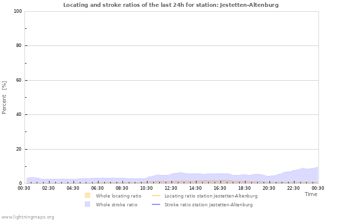 Graphs: Locating and stroke ratios