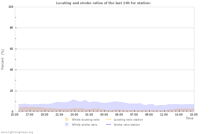 Graphs: Locating and stroke ratios